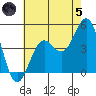 Long Beach tide chart for Friday, July 5, 2024