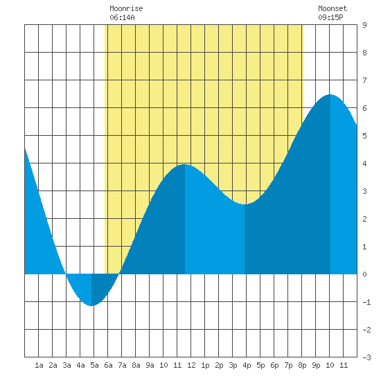 Long Beach tide chart for Saturday, July 6, 2024
