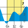 Long Beach tide chart for Sunday, July 7, 2024