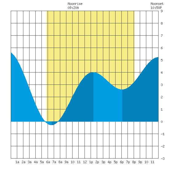 Long Beach tide chart for Tuesday, July 9, 2024