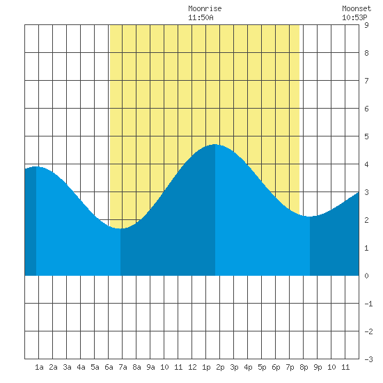 Long Beach tide chart for Saturday, August 10, 2024