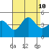 Long Beach tide chart for Saturday, August 10, 2024