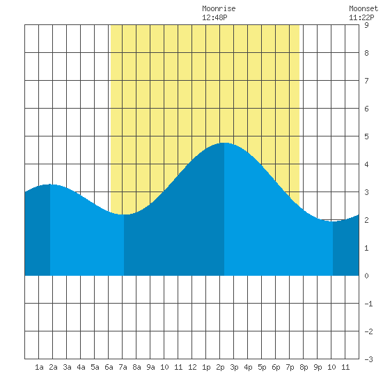 Long Beach tide chart for Sunday, August 11, 2024