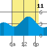 Long Beach tide chart for Sunday, August 11, 2024