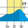 Long Beach tide chart for Tuesday, August 13, 2024