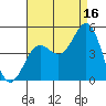 Long Beach tide chart for Friday, August 16, 2024