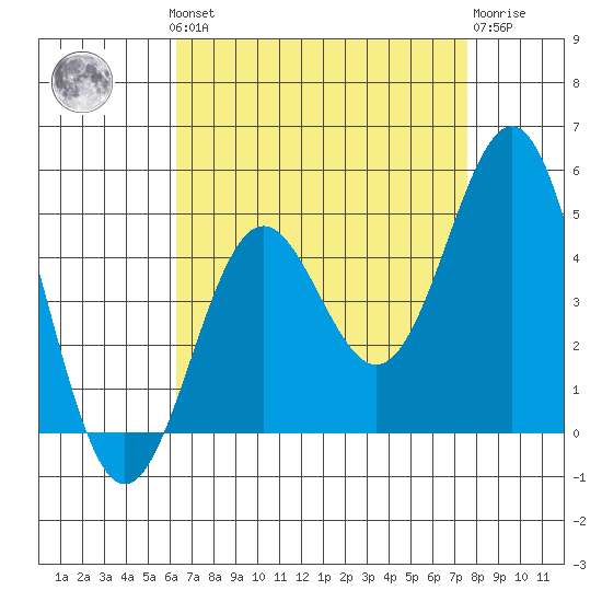 Long Beach tide chart for Monday, August 19, 2024