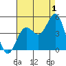 Long Beach tide chart for Thursday, August 1, 2024