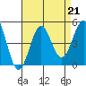 Long Beach tide chart for Wednesday, August 21, 2024