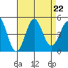 Long Beach tide chart for Thursday, August 22, 2024
