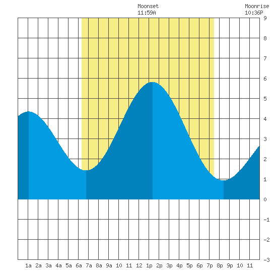 Long Beach tide chart for Saturday, August 24, 2024
