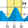 Long Beach tide chart for Saturday, August 24, 2024