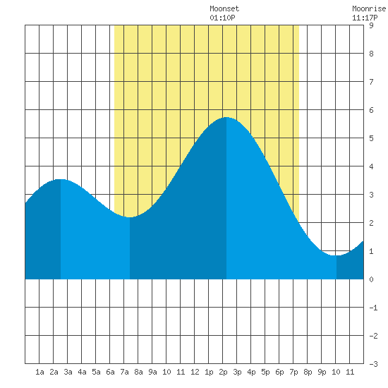 Long Beach tide chart for Sunday, August 25, 2024