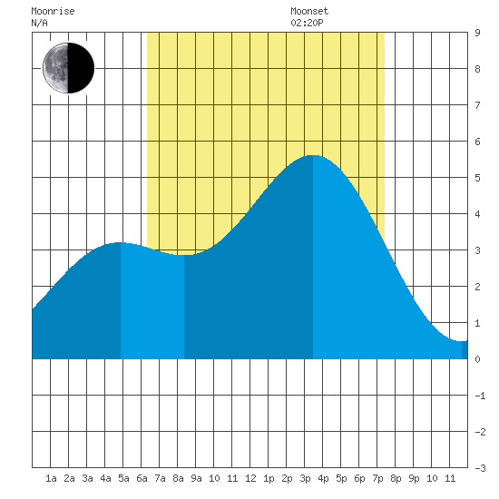 Long Beach tide chart for Monday, August 26, 2024