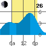 Long Beach tide chart for Monday, August 26, 2024