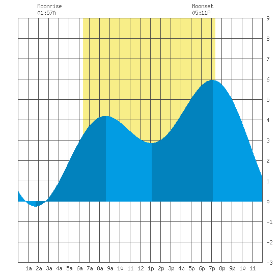 Long Beach tide chart for Thursday, August 29, 2024