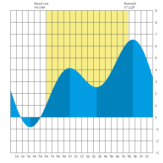 Long Beach tide chart for Friday, August 2, 2024