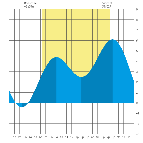 Long Beach tide chart for Friday, August 30, 2024
