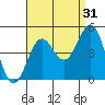 Long Beach tide chart for Saturday, August 31, 2024