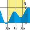 Long Beach tide chart for Monday, August 5, 2024
