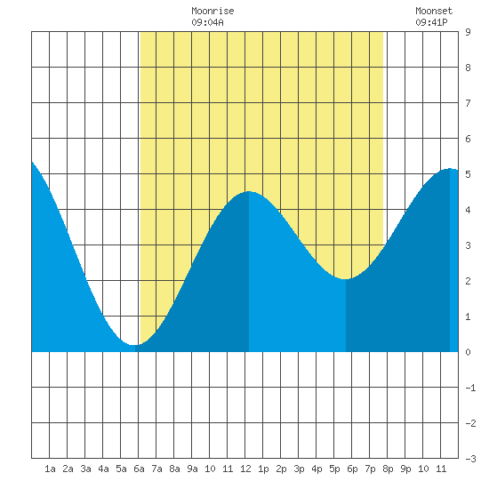 Long Beach tide chart for Wednesday, August 7, 2024