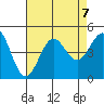 Long Beach tide chart for Wednesday, August 7, 2024