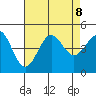 Long Beach tide chart for Thursday, August 8, 2024