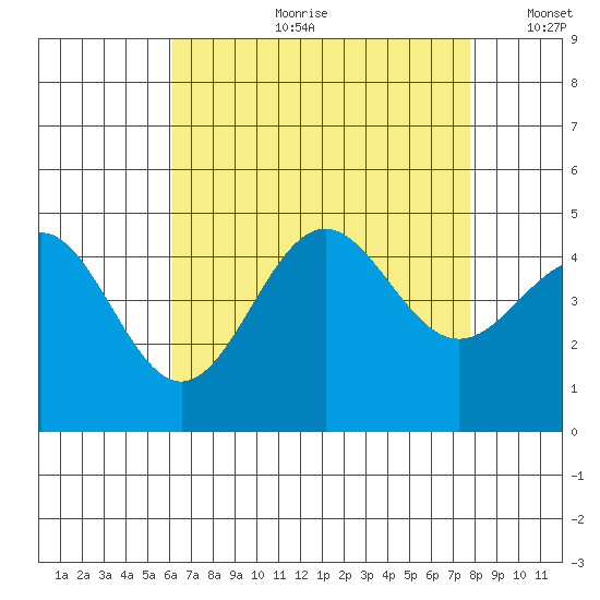 Long Beach tide chart for Friday, August 9, 2024