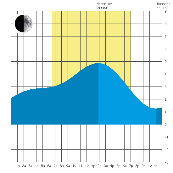 Long Beach tide chart for Tuesday, September 10, 2024