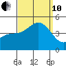Long Beach tide chart for Tuesday, September 10, 2024