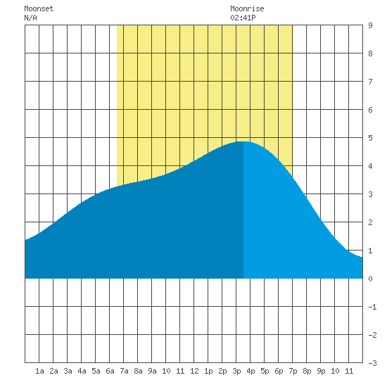 Long Beach tide chart for Wednesday, September 11, 2024