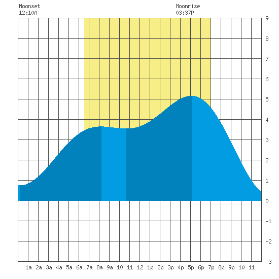 Long Beach tide chart for Thursday, September 12, 2024