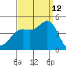 Long Beach tide chart for Thursday, September 12, 2024