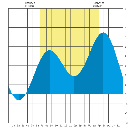 Long Beach tide chart for Sunday, September 15, 2024