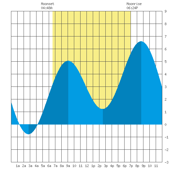 Long Beach tide chart for Monday, September 16, 2024