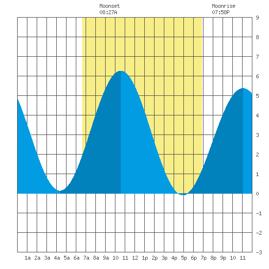 Long Beach tide chart for Thursday, September 19, 2024