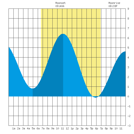 Long Beach tide chart for Friday, September 20, 2024