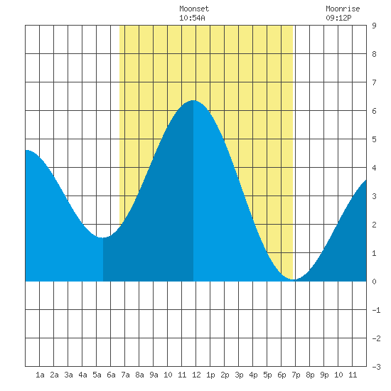 Long Beach tide chart for Saturday, September 21, 2024
