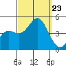 Long Beach tide chart for Monday, September 23, 2024