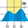 Long Beach tide chart for Thursday, September 26, 2024