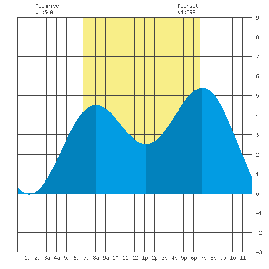 Long Beach tide chart for Friday, September 27, 2024