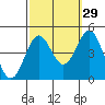 Long Beach tide chart for Sunday, September 29, 2024