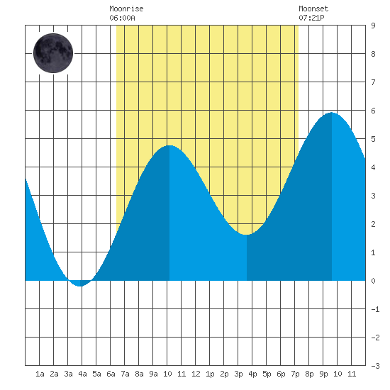 Long Beach tide chart for Monday, September 2, 2024