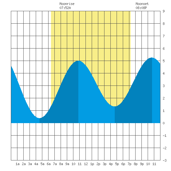 Long Beach tide chart for Wednesday, September 4, 2024