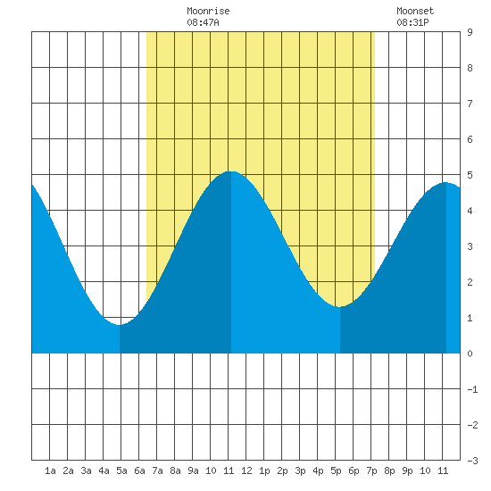 Long Beach tide chart for Thursday, September 5, 2024