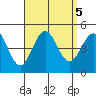 Long Beach tide chart for Thursday, September 5, 2024