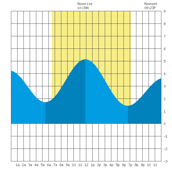 Long Beach tide chart for Saturday, September 7, 2024
