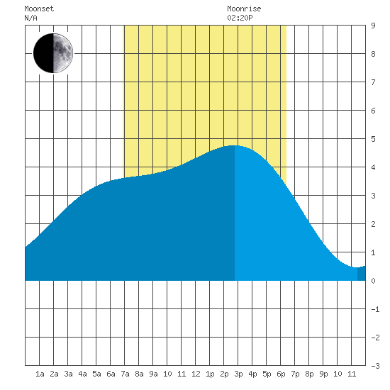 Long Beach tide chart for Thursday, October 10, 2024
