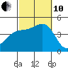 Long Beach tide chart for Thursday, October 10, 2024