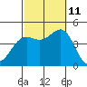Long Beach tide chart for Friday, October 11, 2024
